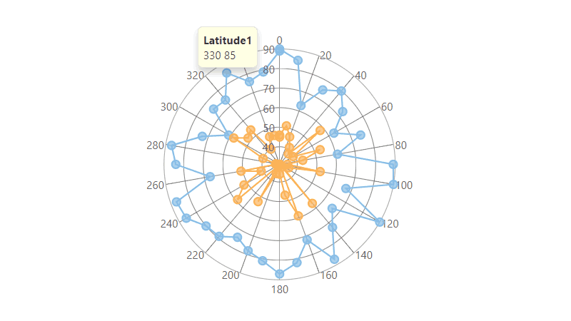 WinForms Polar Charts