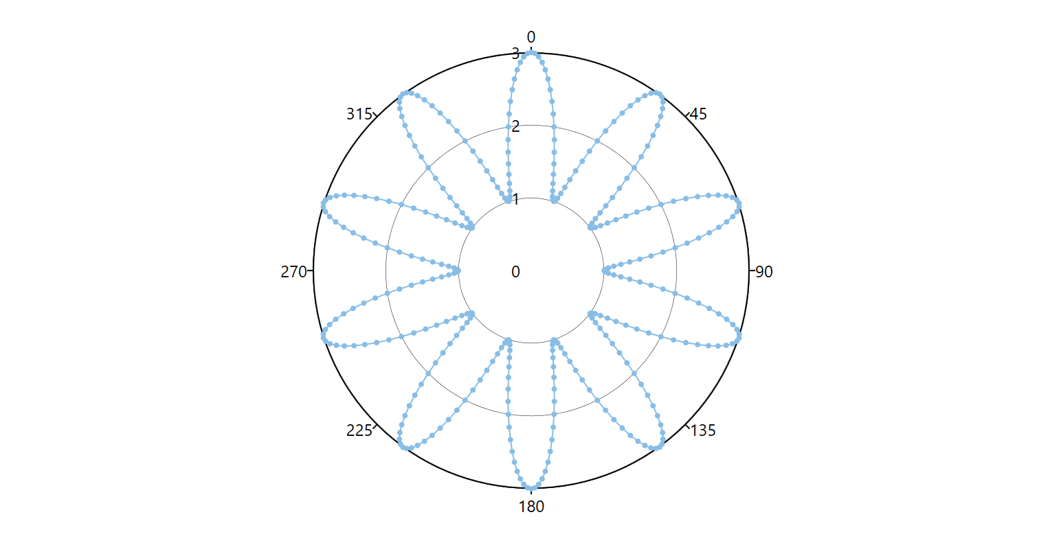 WPF Polar Charts