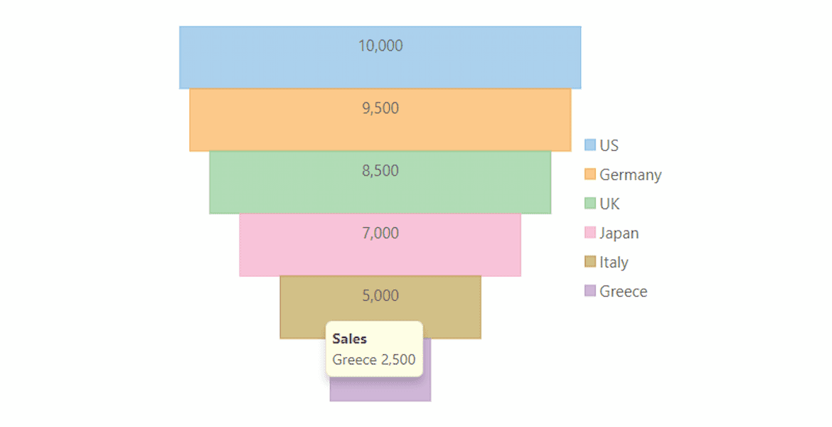 .NET Funnel Chart