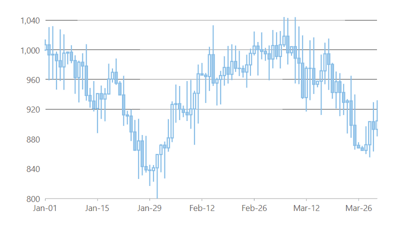 WinForms Candlestick Charts