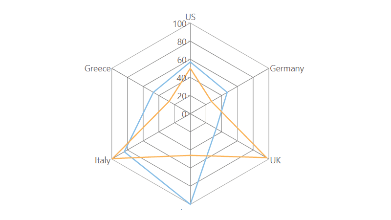 ASP.NET MVC Radar Charts