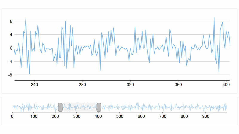 Blazor Chart Range Selector