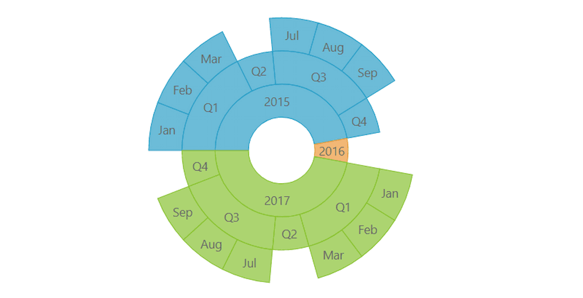  .NET Sunburst Charts