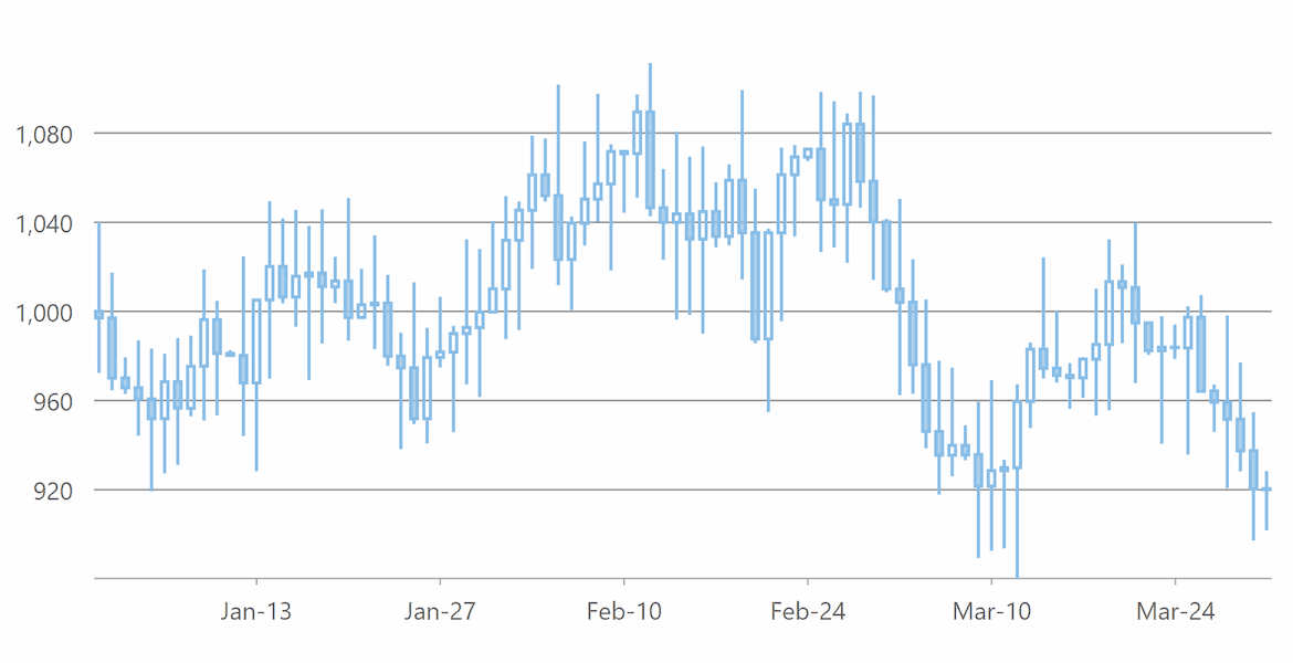 Blazor Candlestick Charts