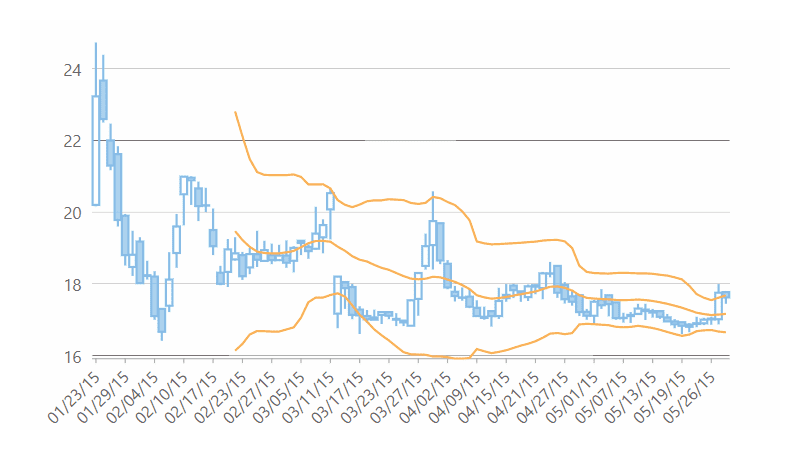 Bollinger Bands