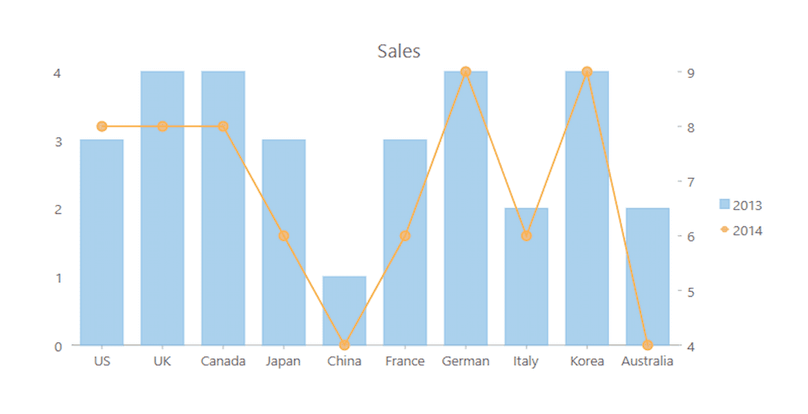 WinForms Combination Charts