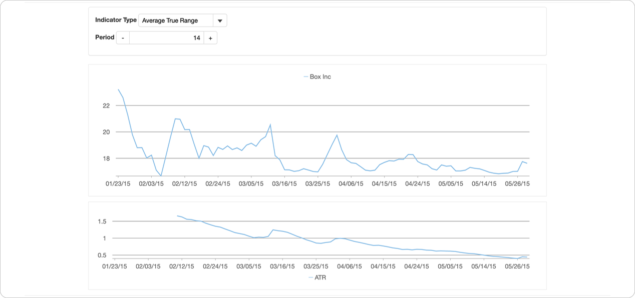 Financial Indicators