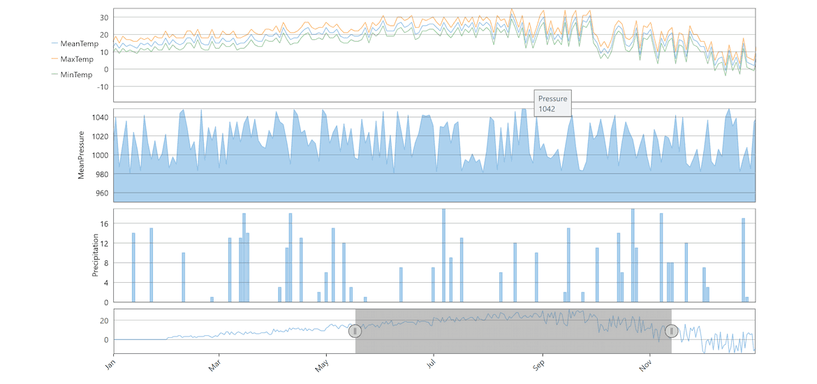 WPF Charts