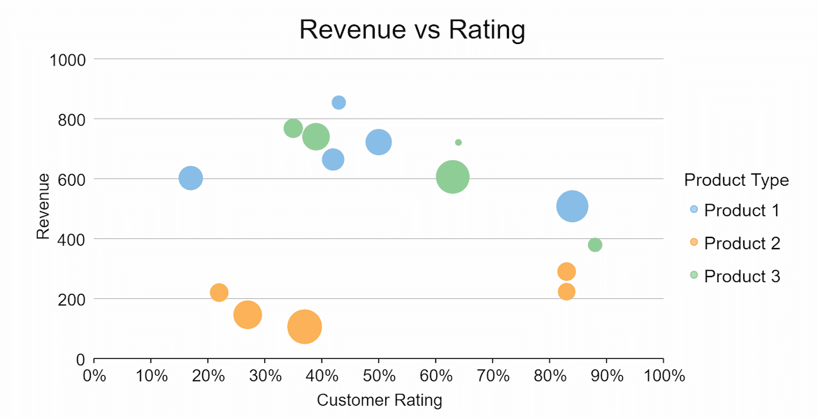 Blazor Bubble Charts