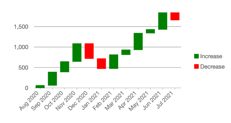 JavaScript WaterFall Chart