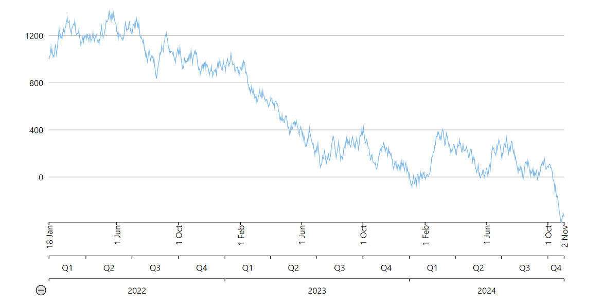 WPF Chart Axis Labels