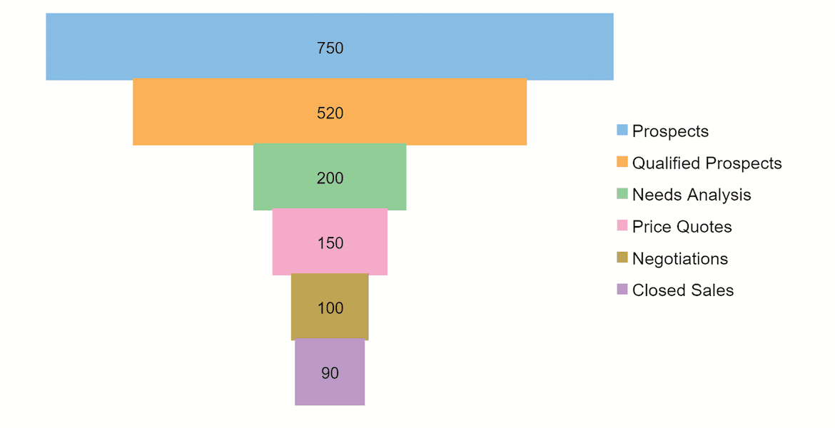 Blazor Funnel Rectangle Charts