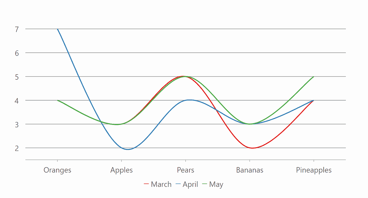 ASP.NET MVC Spline Charts