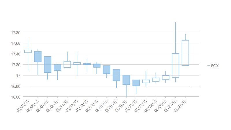 WinForms Financial Charts