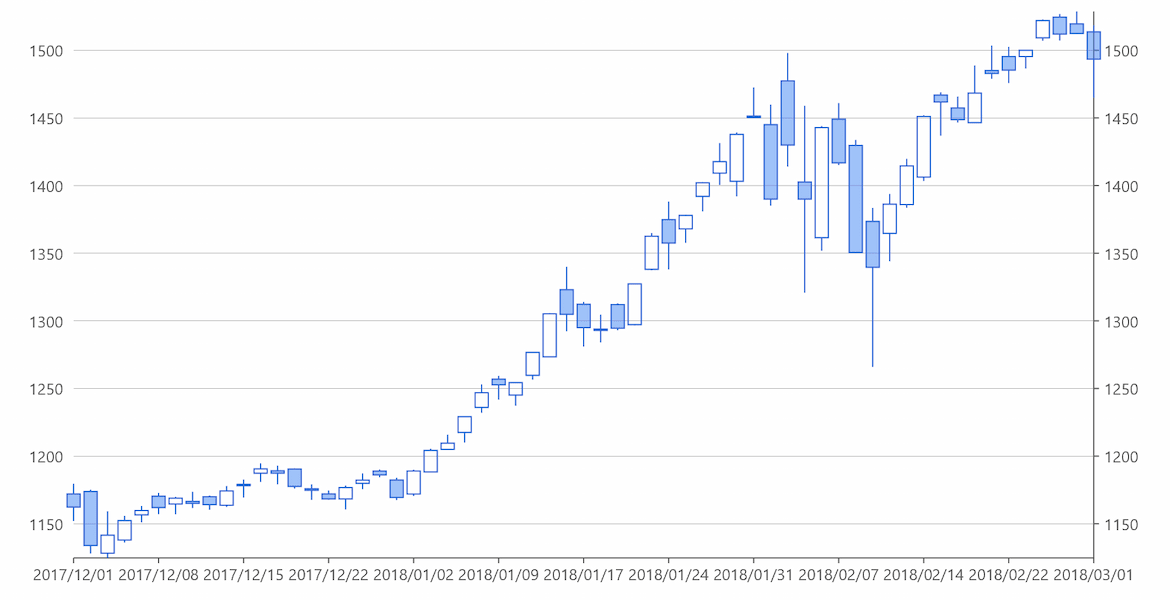 WPF Candlestick Charts