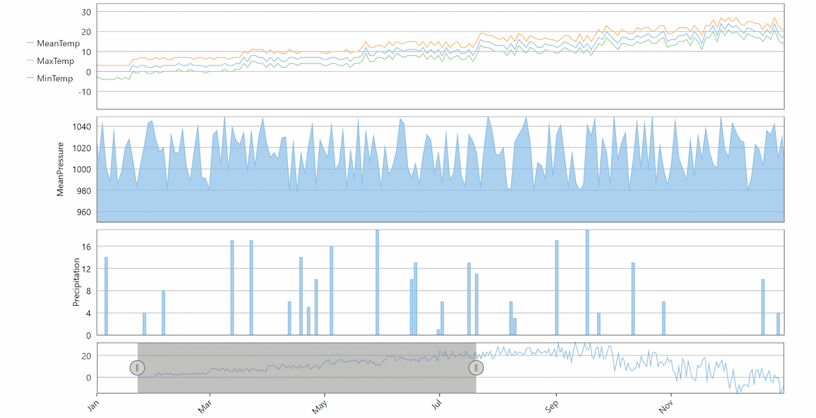 WPF Chart Plot Areas