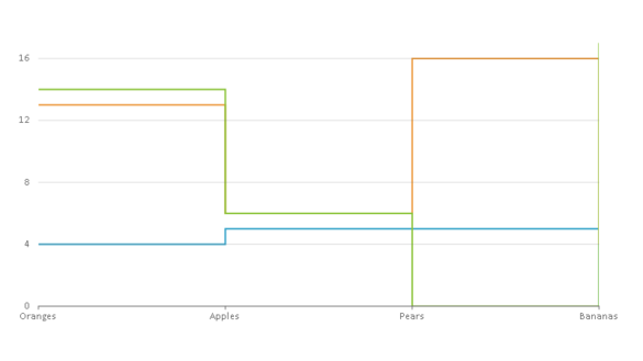 JavaScript Step Line Chart