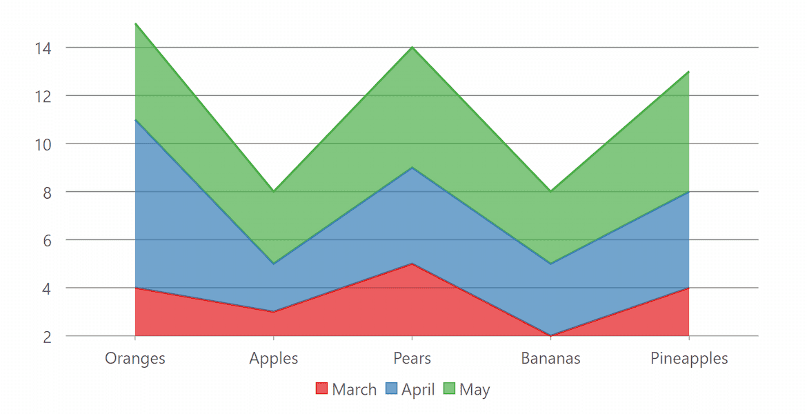 C# Area Charts