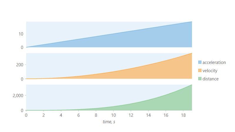 Blazor Chart Plot Areas