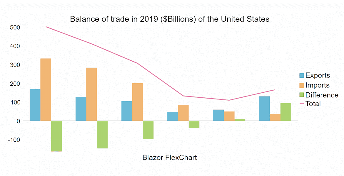 Blazor Composite Charts