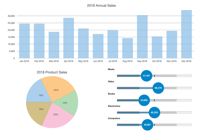 Angular UI Components DataChart | FlexChart Html Markup