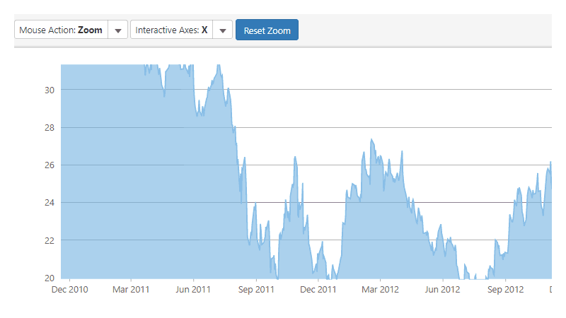 ASP.NET MVC Chart Gestures