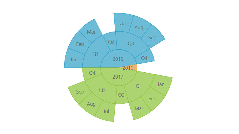 WinForms Sunburst Charts