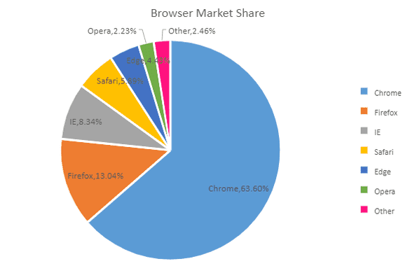 Pie Chart