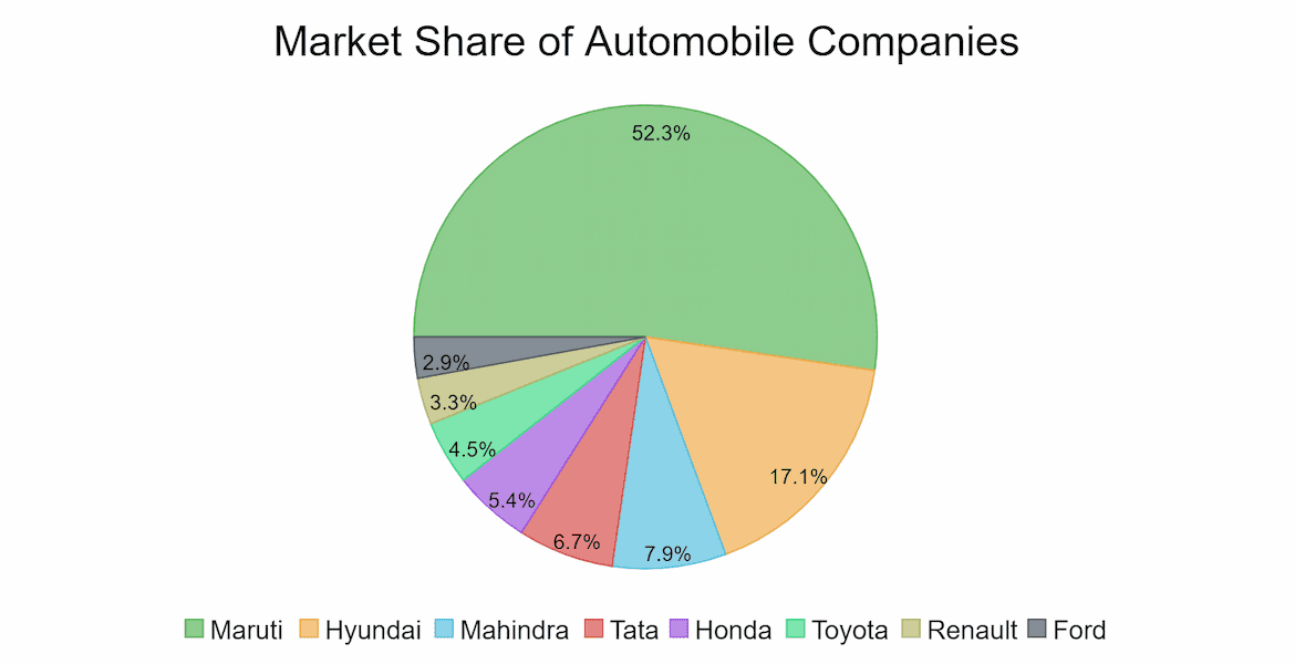 C# Pie Charts