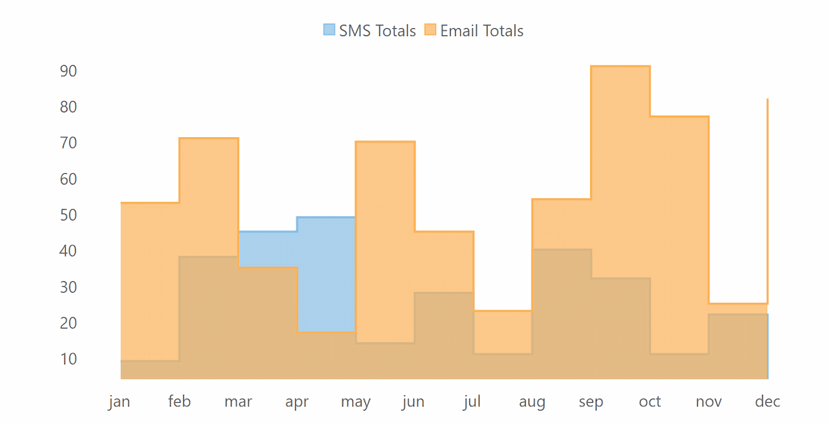  .NET Step Line Charts