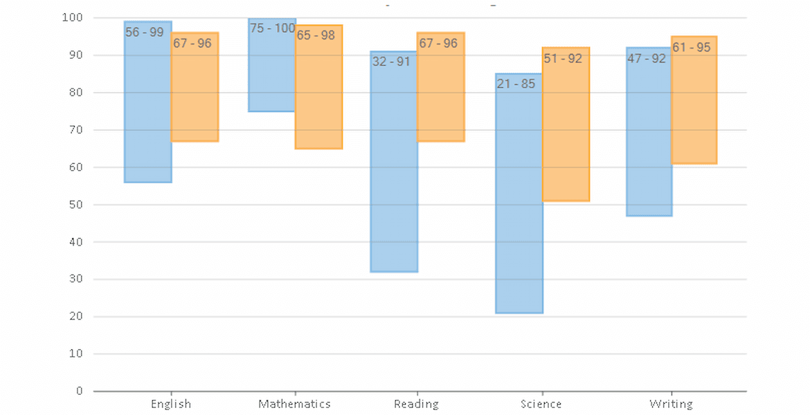 .NET Floating Bar Charts