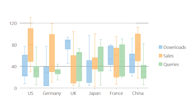 Blazor Box-and-Whisker Charts