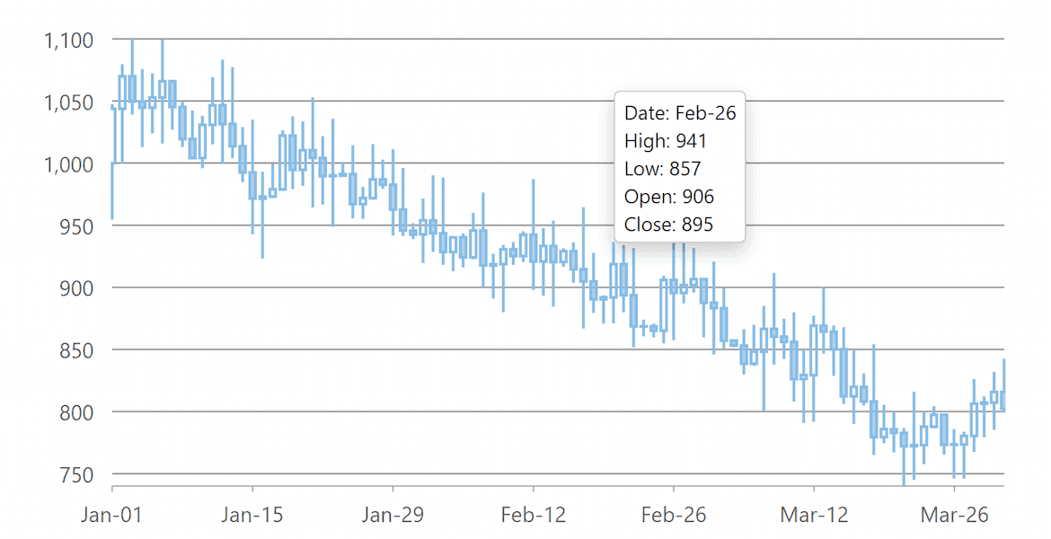  .NET Candlestick Charts