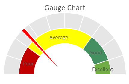 JavaScript Gauge Charts