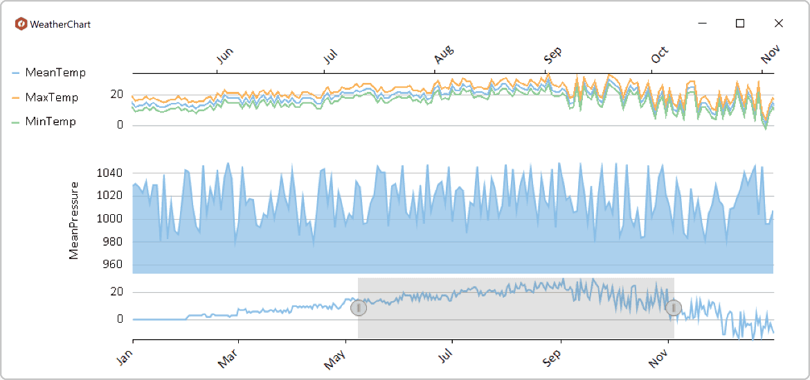 WinForms charts